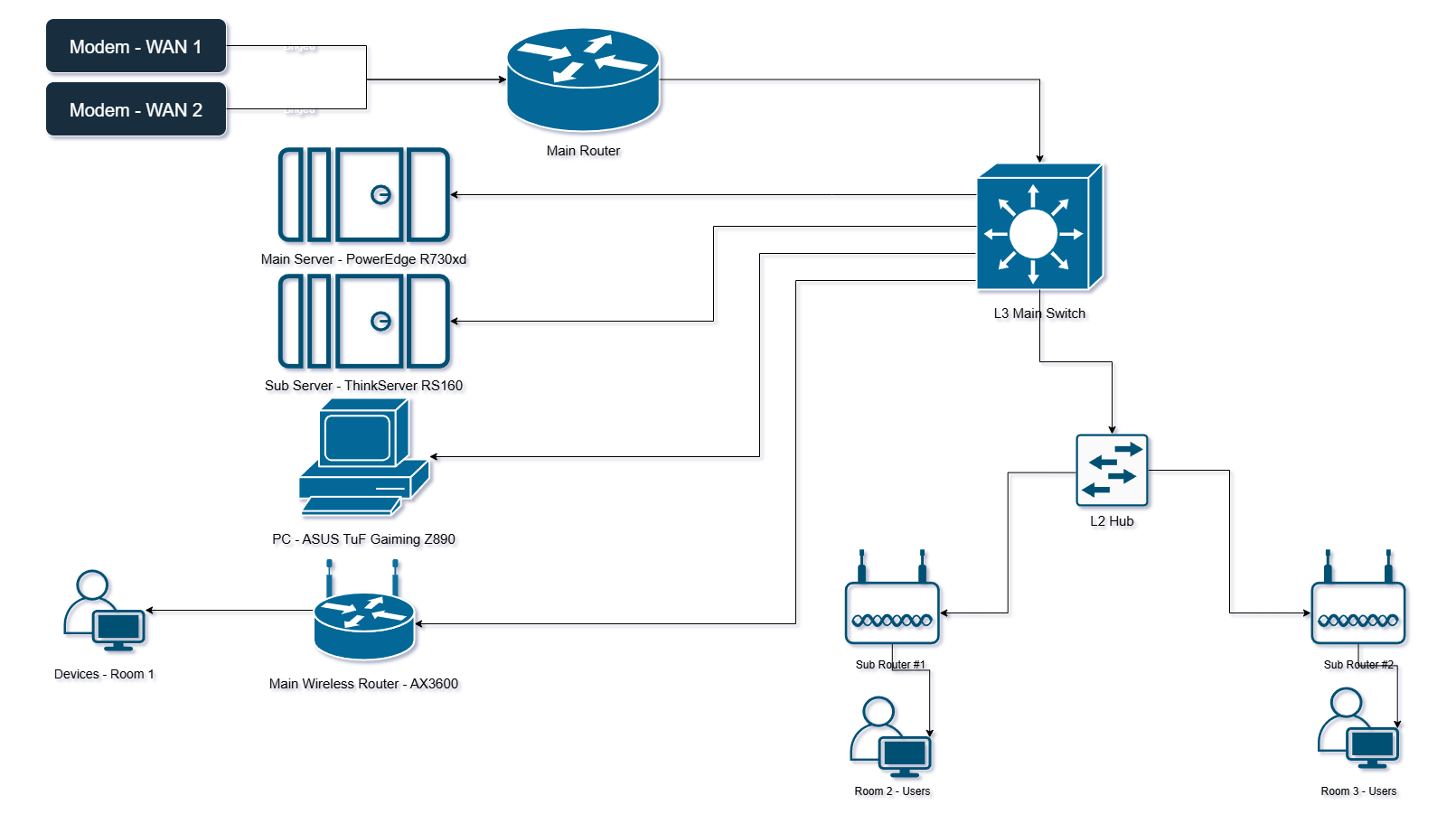 Topo - HomeNetwork